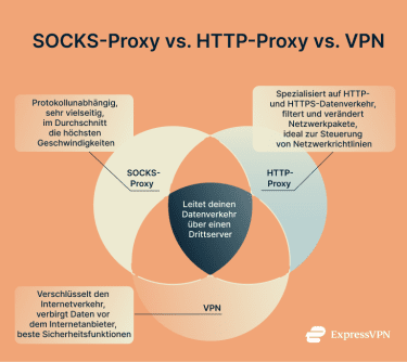 A comparison between a SOCKS proxy, a HTTP proxy, and a VPN, explaining what each does.