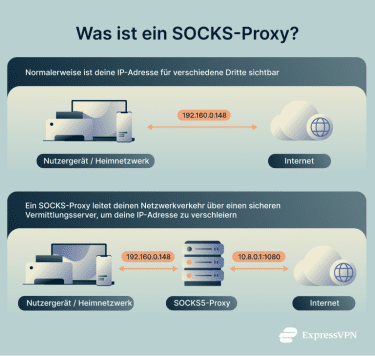 What a SOCKS proxy does and how it works.