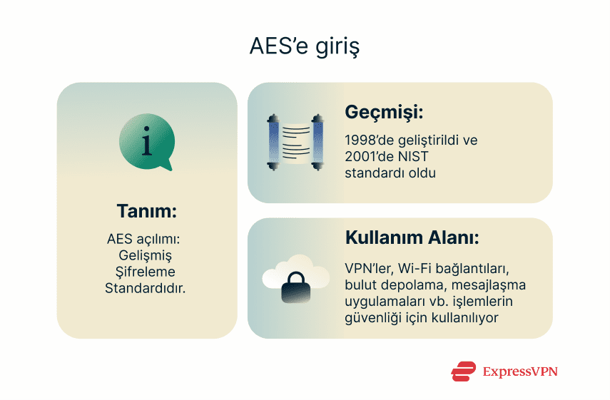 A brief introduction to AES encryption, looking at its definition, history, and uses.