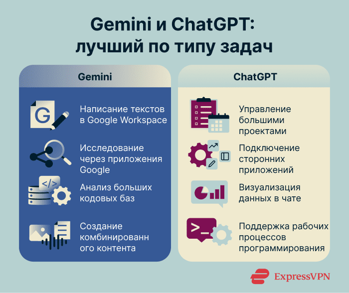 Comparison of Gemini and ChatGPT strengths across four task categories, including writing, research, coding, and creative multimodal work.