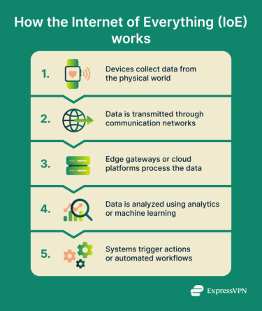 How the Internet of Everything works in stages