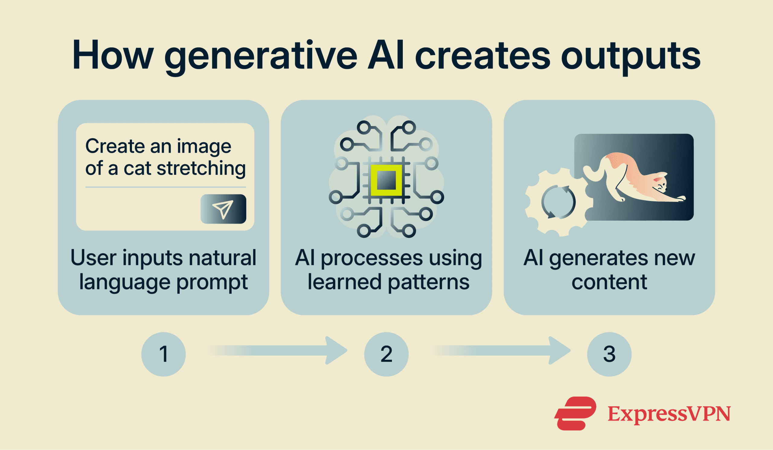 Infographic showing how generative AI creates outputs.